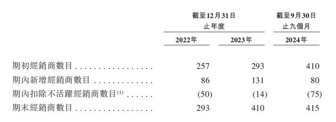 赴港IPO：汇兑收益拉升业绩经销商大进大出j9九游会入口狂卷非洲卫生巾市场的乐舒
