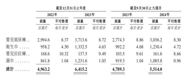 赴港IPO：汇兑收益拉升业绩经销商大进大出j9九游会入口狂卷非洲卫生巾市场的乐舒适(图2)