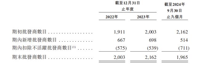 赴港IPO：汇兑收益拉升业绩经销商大进大出j9九游会入口狂卷非洲卫生巾市场的乐舒适(图3)