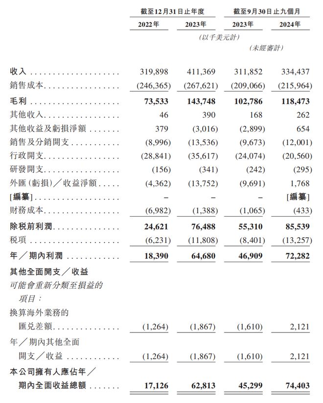 赴港IPO：汇兑收益拉升业绩经销商大进大出j9九游会入口狂卷非洲卫生巾市场的乐舒适(图4)