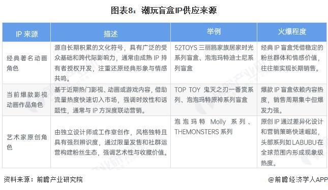 潮玩盲盒行业全景图谱》（附市场现状和发展趋势等）九游会·j9网站预见2025：《2025年中国(图3)