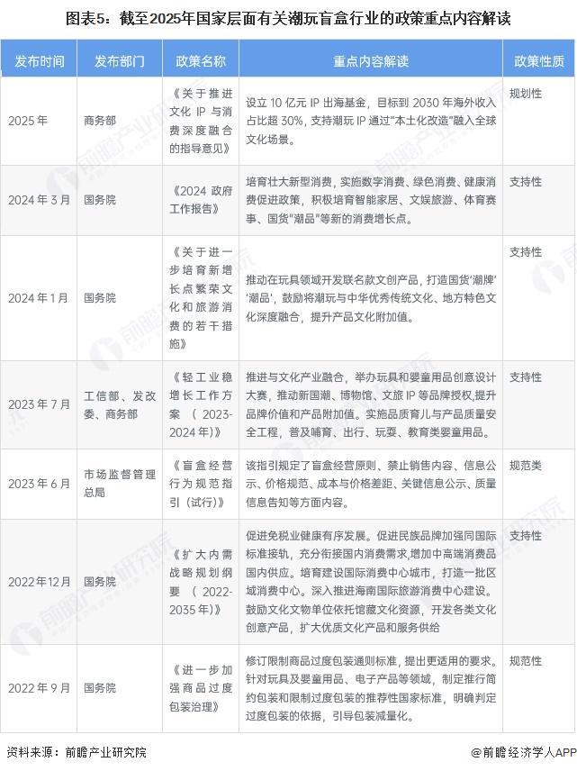 潮玩盲盒行业全景图谱》（附市场现状和发展趋势等）九游会·j9网站预见2025：《2025年中国(图1)