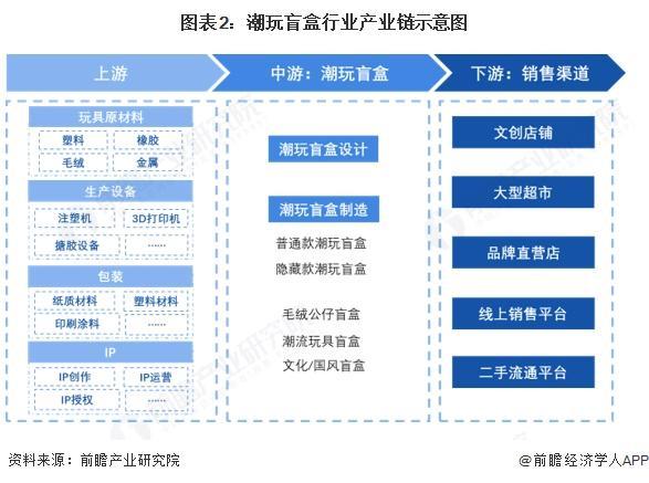 潮玩盲盒行业全景图谱》（附市场现状和发展趋势等）九游会·j9网站预见2025：《2025年中国(图13)