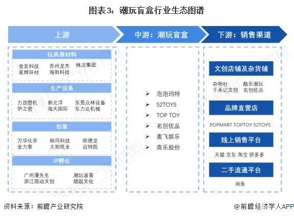 潮玩盲盒行业全景图谱》（附市场现状和发展趋势等）九游会·j9网站预见2025：《2025年中国(图8)