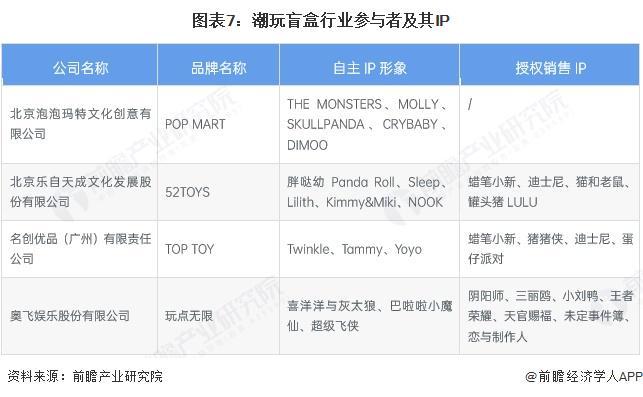 潮玩盲盒行业全景图谱》（附市场现状和发展趋势等）九游会·j9网站预见2025：《2025年中国(图11)